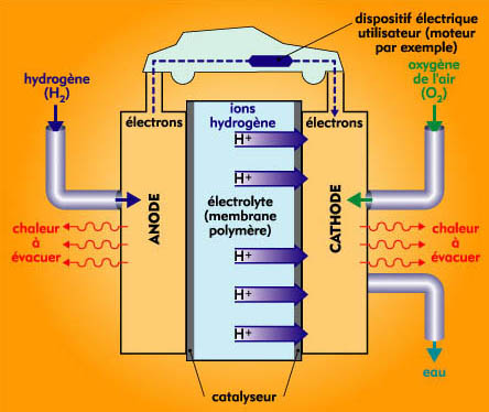 le moteur à hydrogène et la pile à combustible